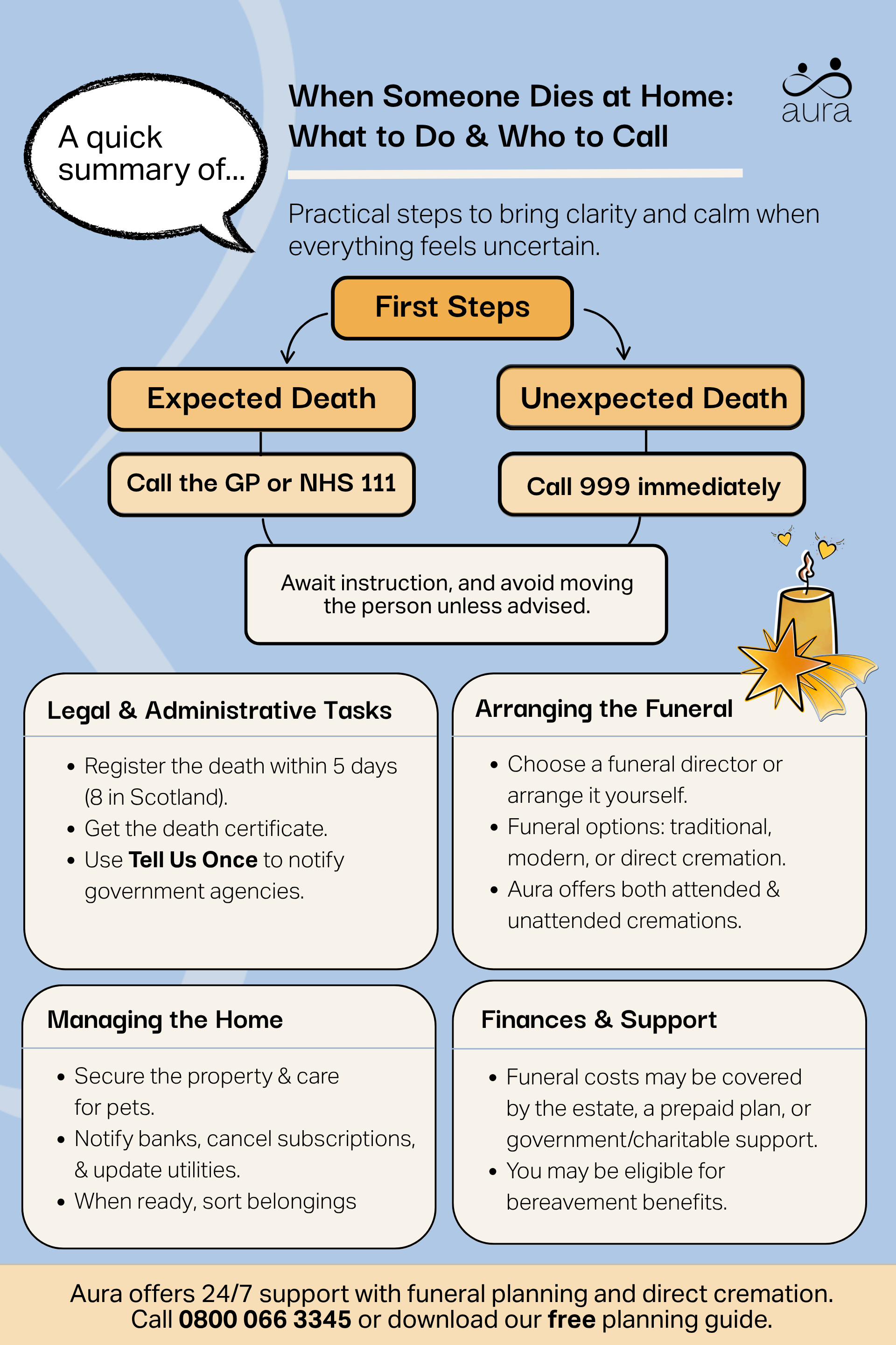 When someone dies at home